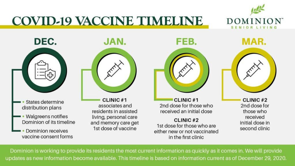 Dominion Senior Living | COVID-19 vaccine timeline